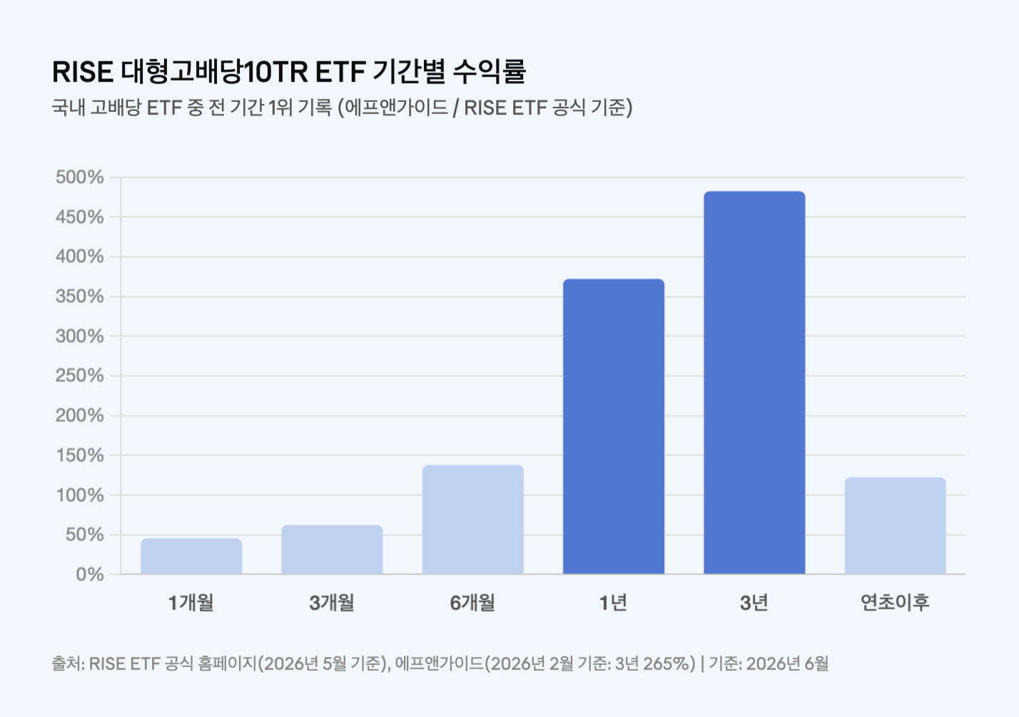 RISE 대형고배당10TR ETF 기간별 수익률
국내 고배당 ETF 중 전 기간 1위 기록 (에프앤가이드 / RISE ETF 공식 기준)