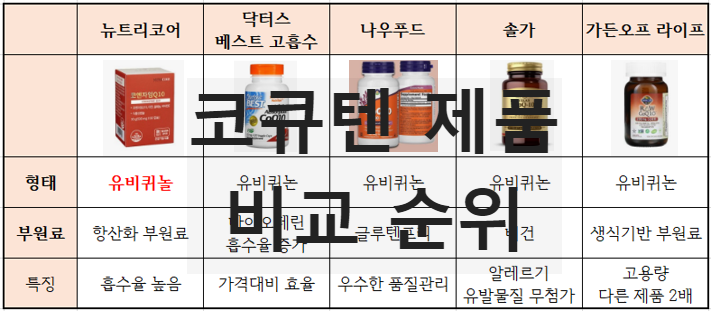 코큐텐 제품 비교 순위