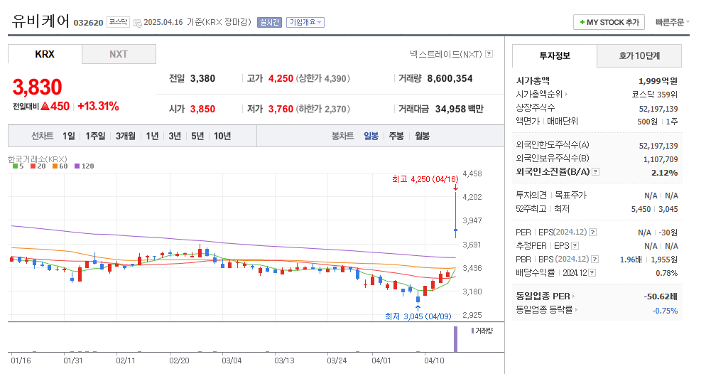 유비케어 일봉차트
