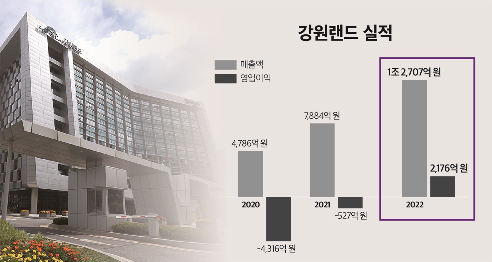 강원랜드&#44; 코로나19 딛고 23년 실적개선 ‘본격 시동’
