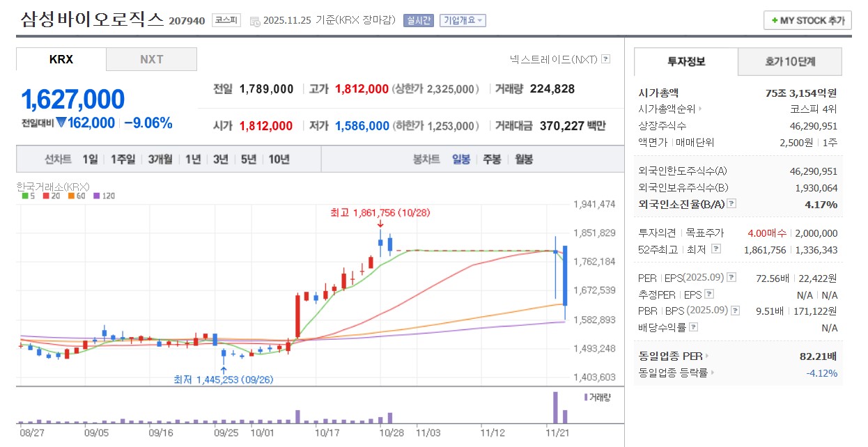 삼성바이오로직스 일봉 차트