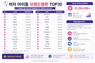 여자 아이돌 브랜드평판 TOP30 전체 순위를 보여주는 이미지