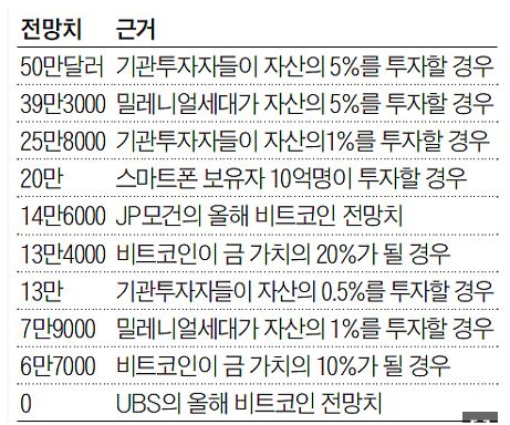 기관별 비트코인 가격 예상