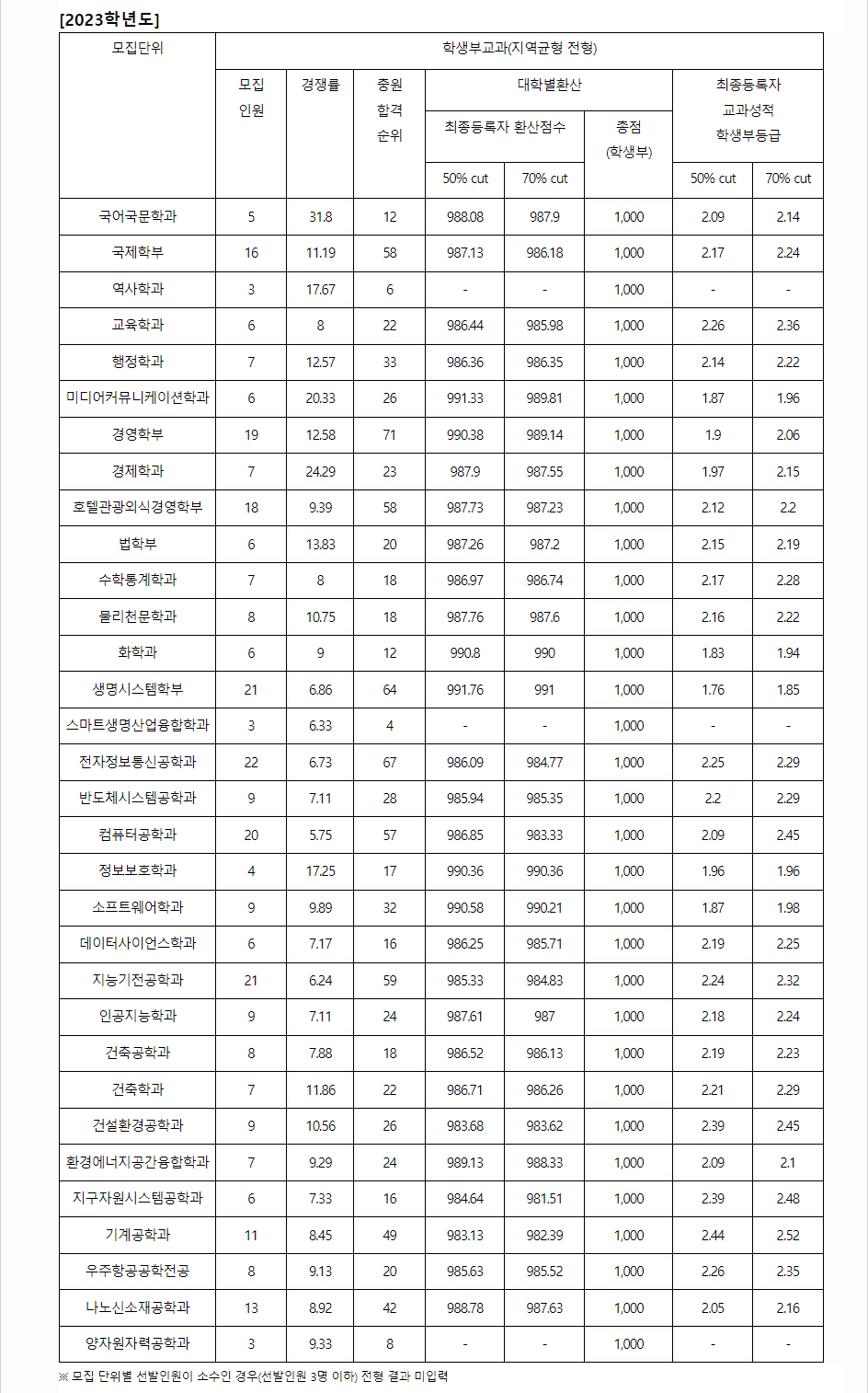 2024학년도 세종대학교 학생부교과전형 전형 결과
