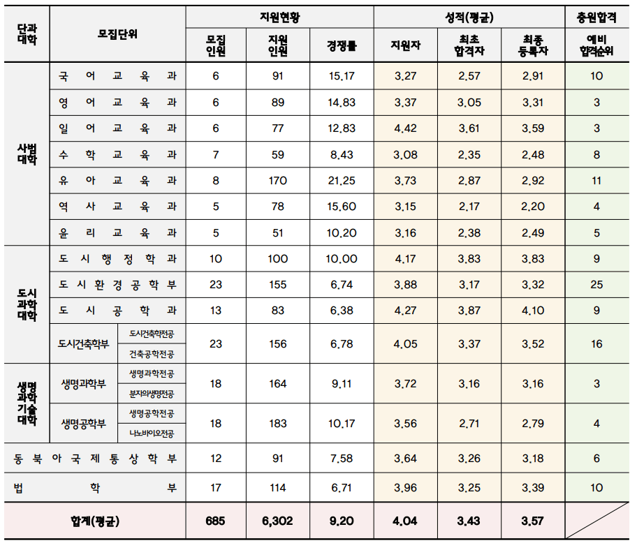 2023 인천대 학종 예비번호