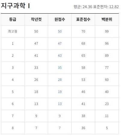 지구과학1 등급컷