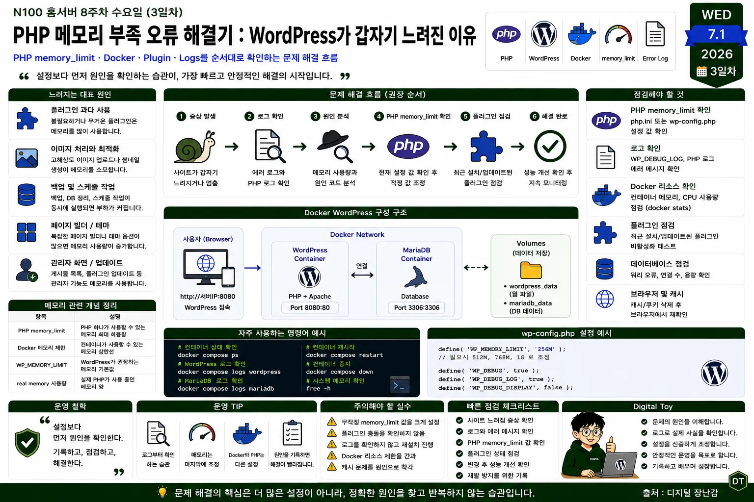 Docker Compose 환경에서 WordPress PHP memory_limit 오류를 해결하는 점검 절차와 메모리 설정 흐름을 정리한 인포그래픽