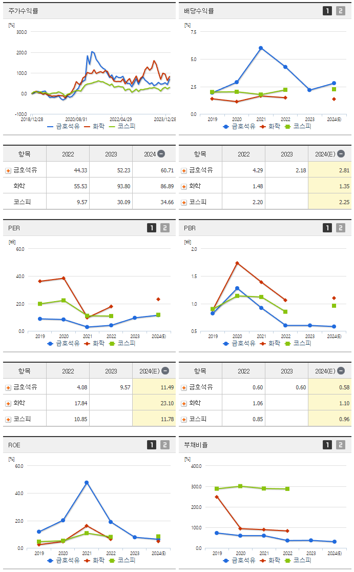 금호석유_섹터분석