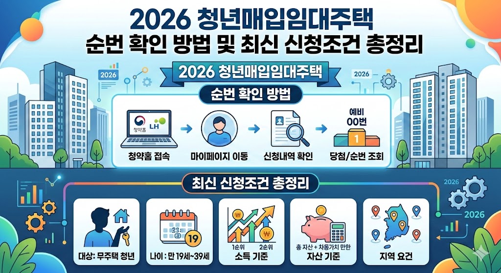 2026 청년매입임대주택 순번 확인