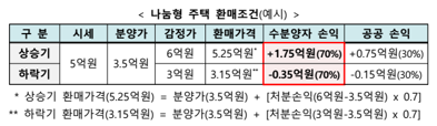 나눔형주택-환매조건