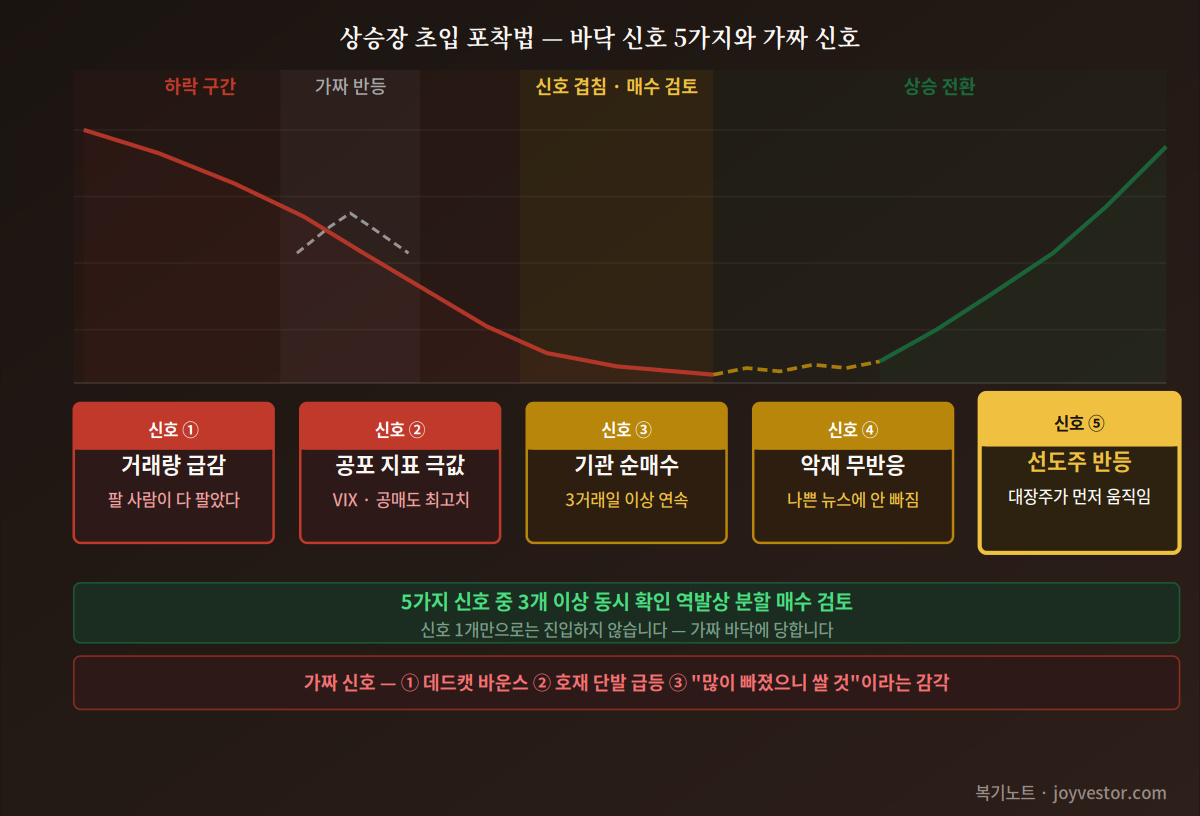 상승장 초입 포착법