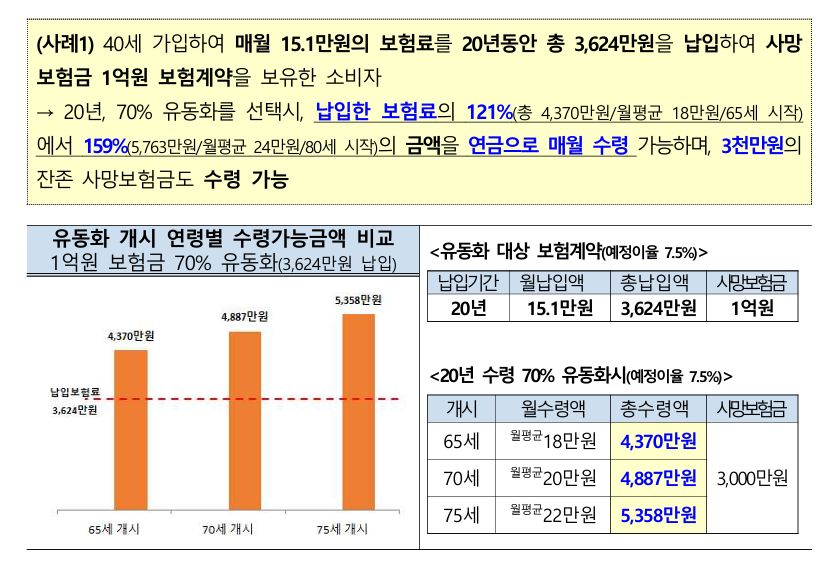 사망보험금 유동화 예시