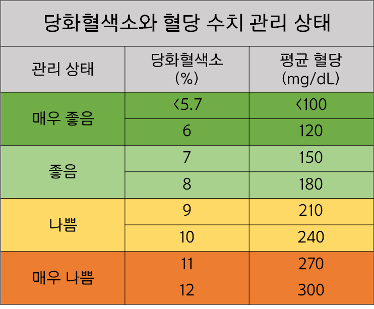 당화혈색소 정상수치