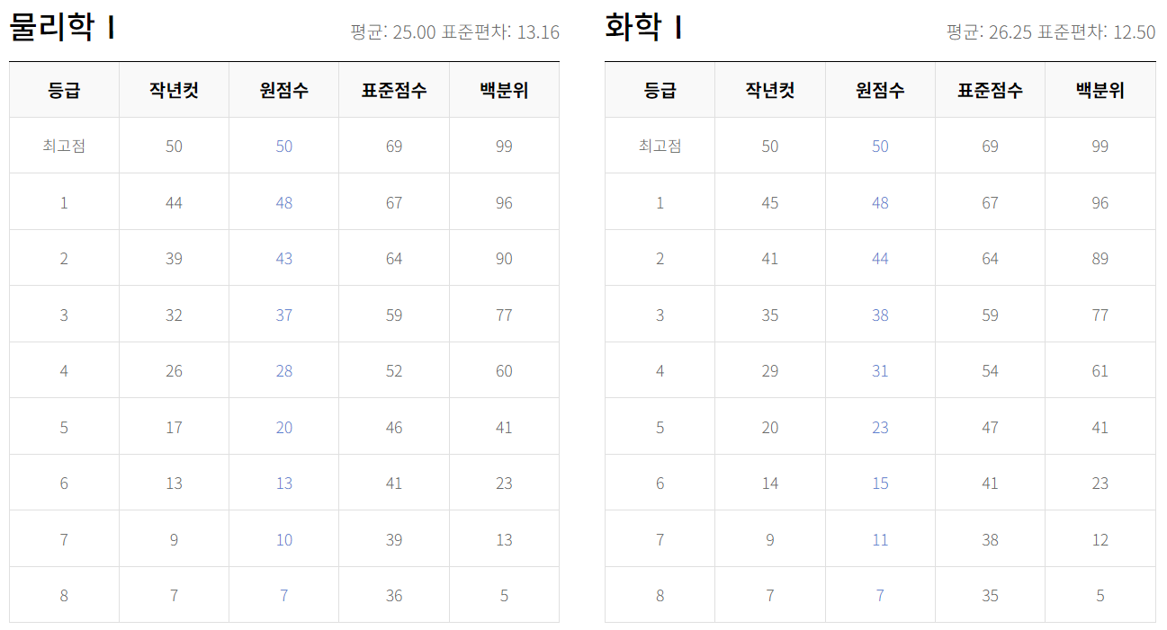 9월 모의고사 과학탐구 등급컷