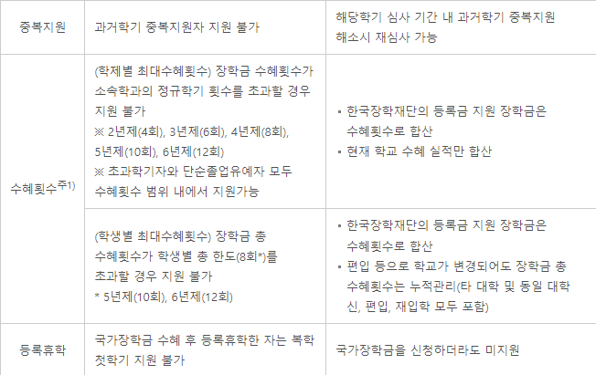 국가 장학금 신청기간 및 신청자격&amp;#44; 신청방법