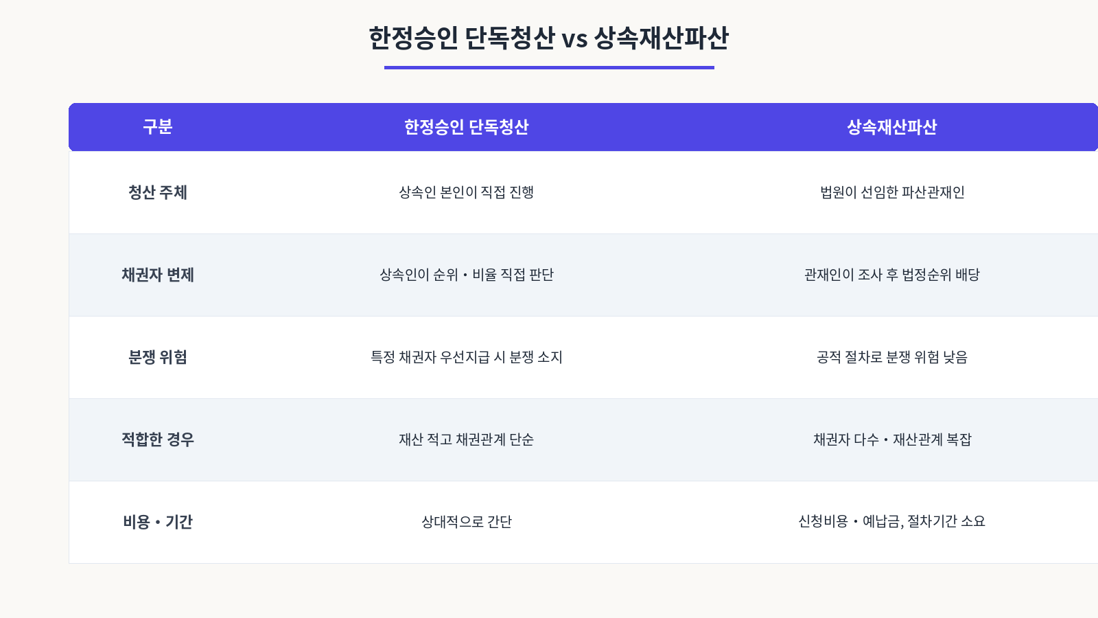 한정승인 단독청산 과 상속재산파산 비교