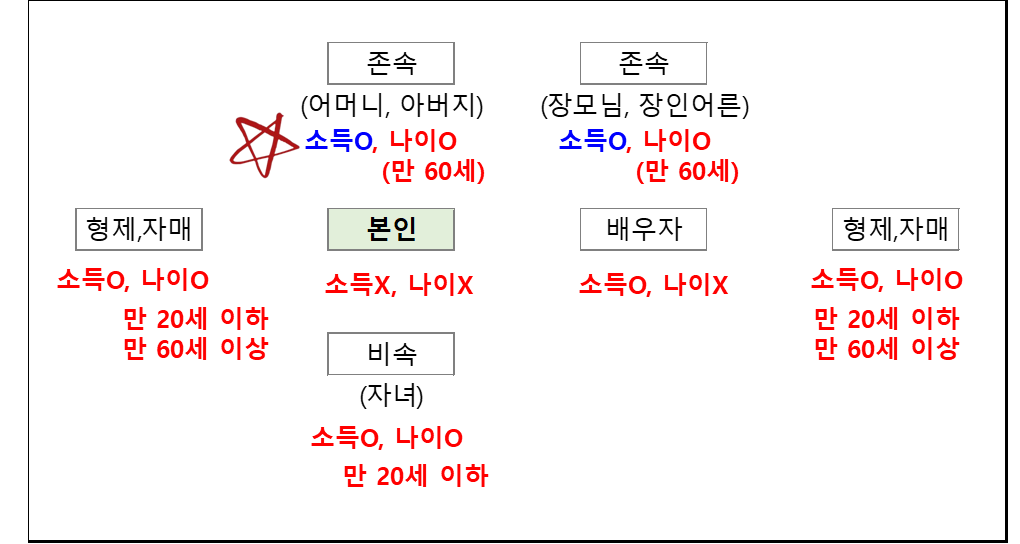 부양가족 등록 기준 (소득, 나이)