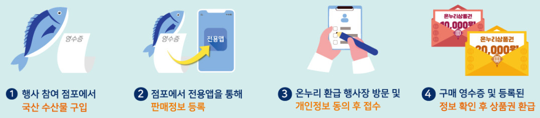 2024년 4월 수산대전 수산물 할인 및 전통시장 온누리상품권 환급 방법