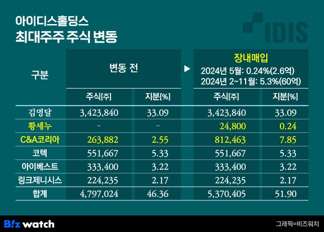 아이디스홀딩스 최대주주 주식변동