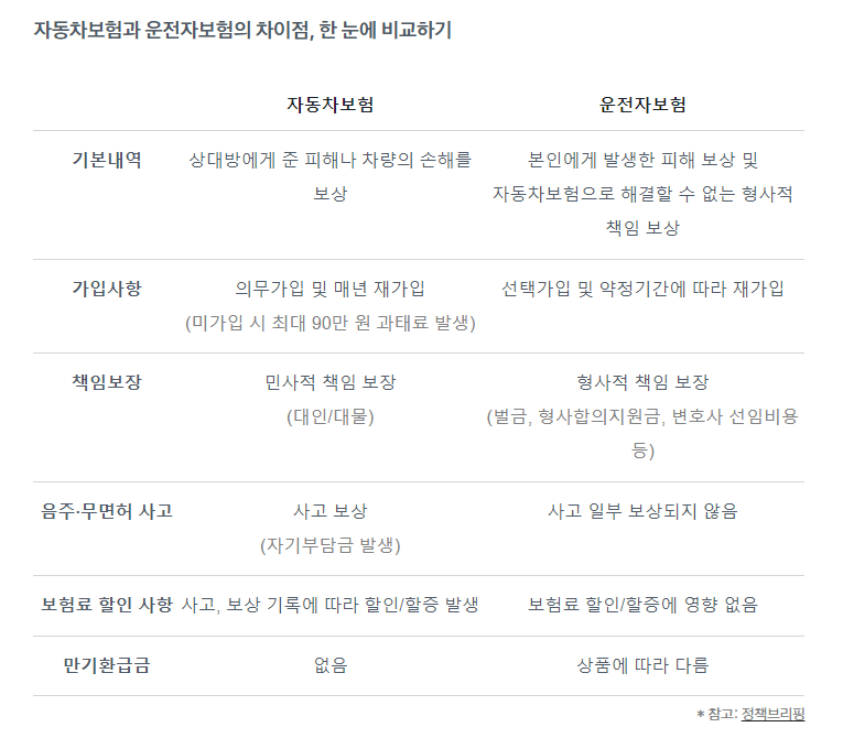 자동차 보험&#44; 운전자 보험 차이 표