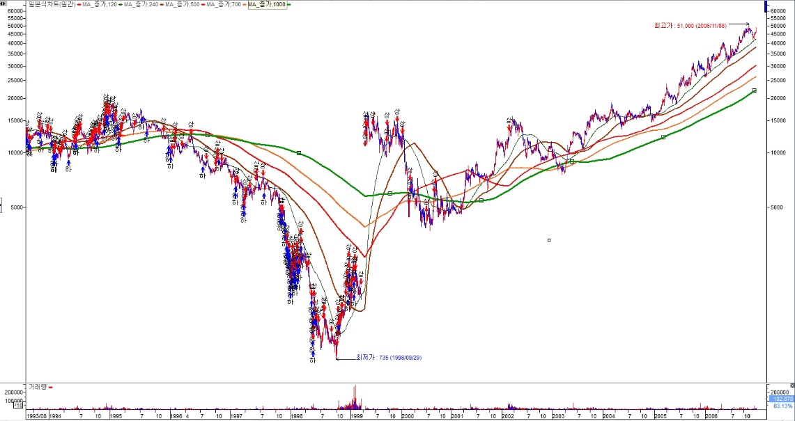 OCI홀딩스 바닥차트