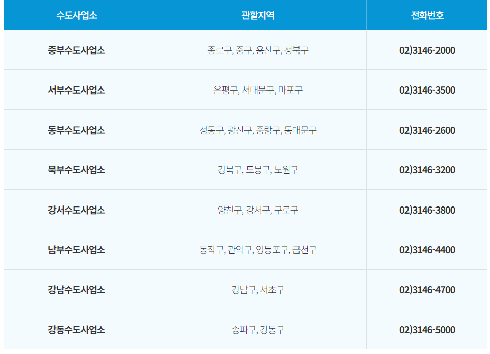 관할 지역별 수도사업소 전화번호