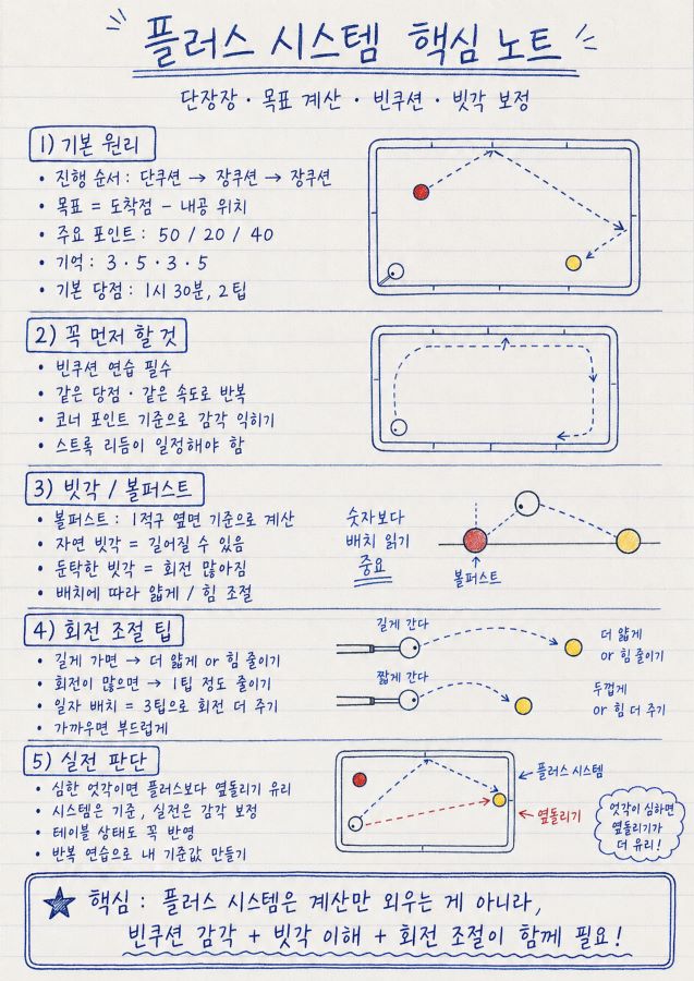 플러스 시스템 정복 요약 노트