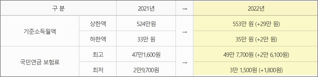 2023년 국민연금 기준소득월액