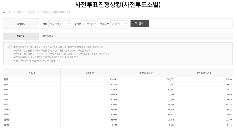 21대 대통령선거 사전투표율