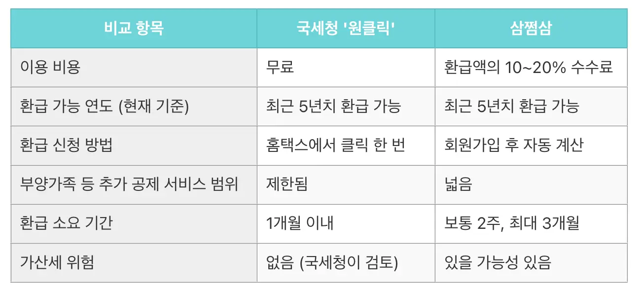 원클릭 삼쩜삼 비교표