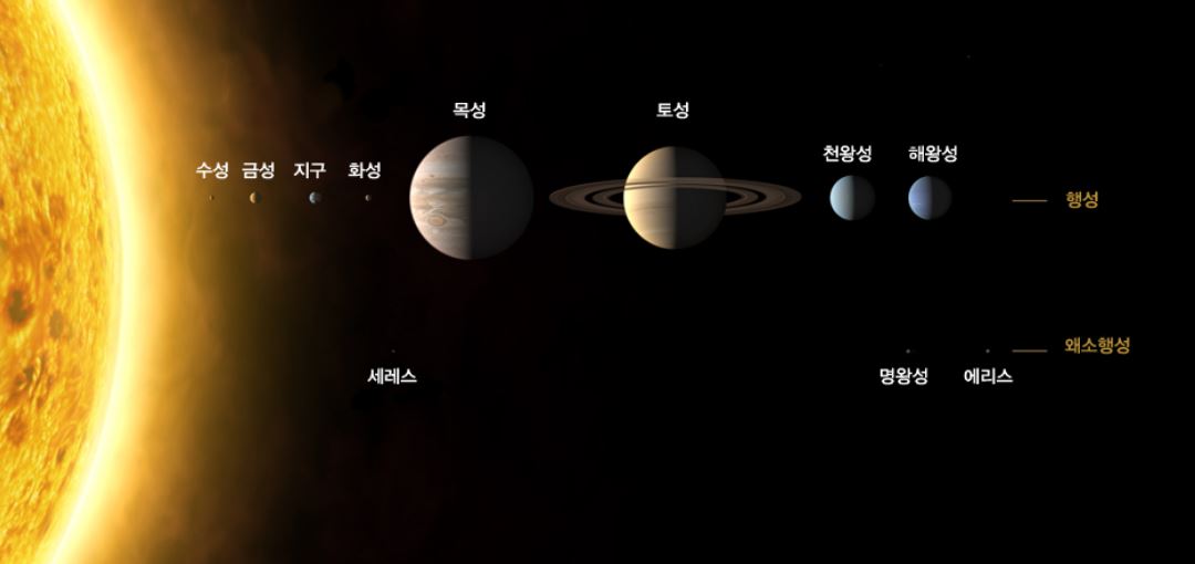 태양계의 행성순서
