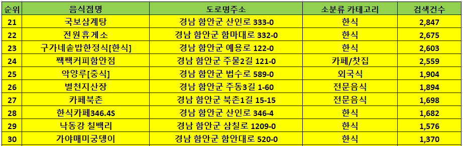 함안 맛집 방문순위 TOP50