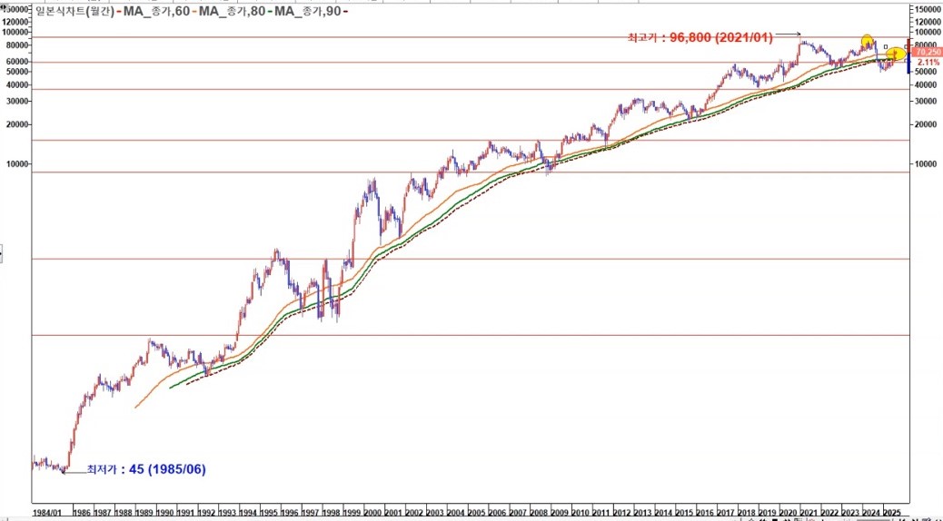 삼성전자 월봉 신고가