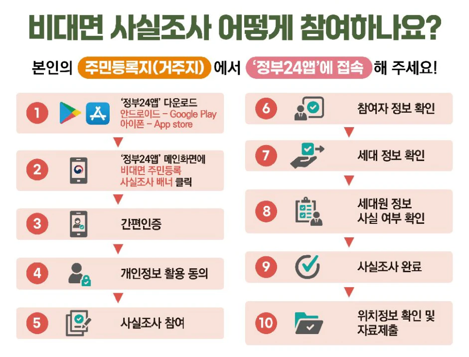 2024 주민등록 비대면 사실조사 (바로가기)