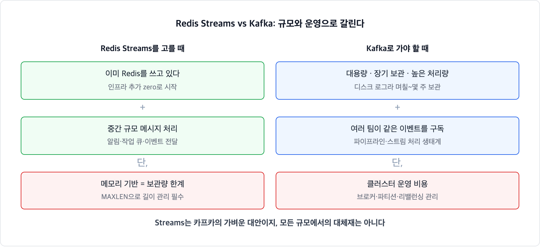 Redis Streams와 Kafka 선택 기준. 이미 Redis가 있고 중간 규모면 Streams로 인프라 추가 없이 시작하되 메모리 한계가 있고, 대용량 장기 보관과 여러 팀 구독이 필요하면 운영 비용을 감수하고 Kafka로 간다