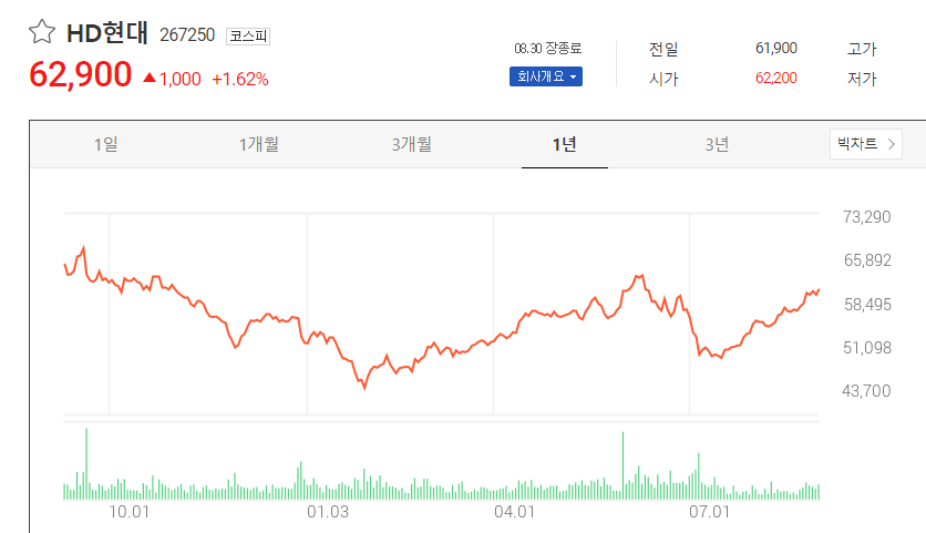 HD현대 주가차트
