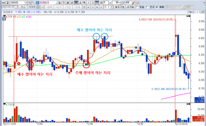 2월 4주차 유라테크 5분봉 차트