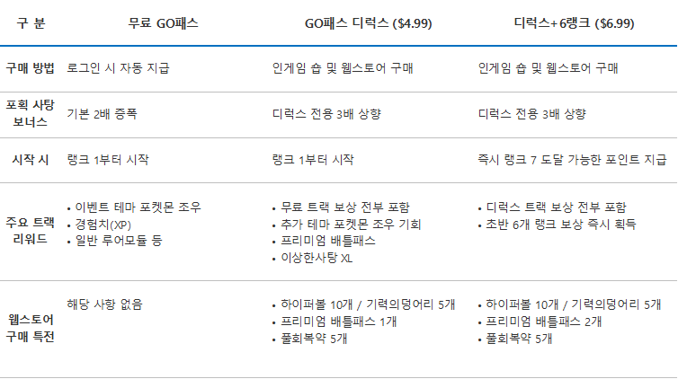 포켓몬고 무료 GO패스 및 GO패스 디럭스 가격 혜택 웹스토어 특전 비교 정리 표