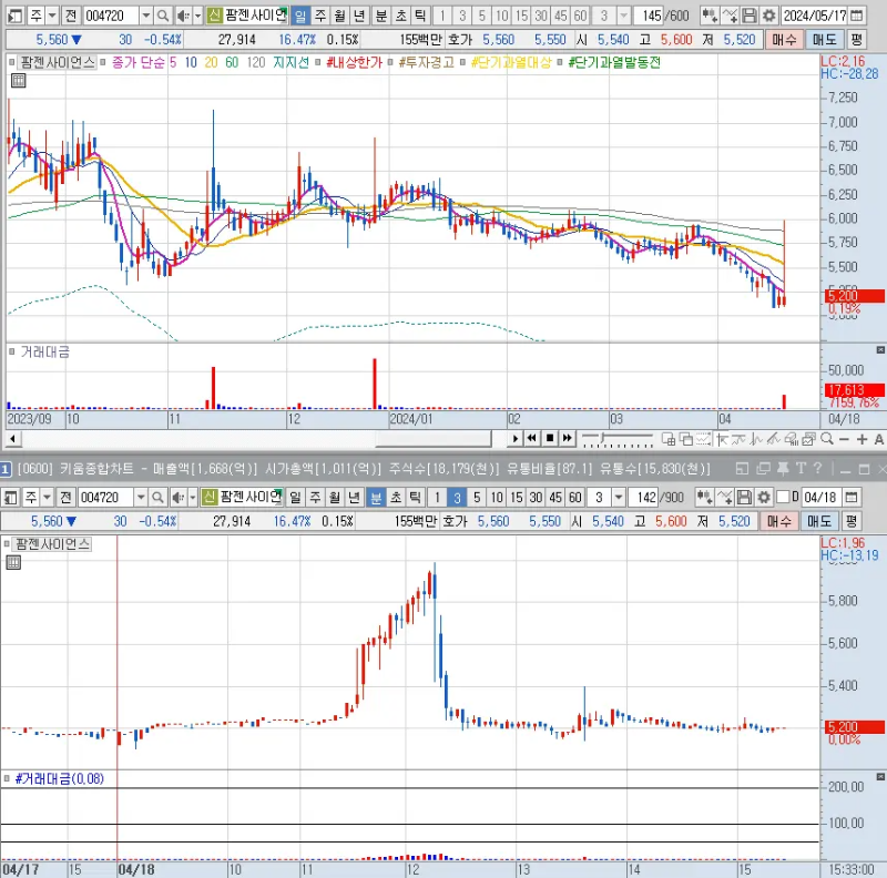 팜젠사이언스 차트