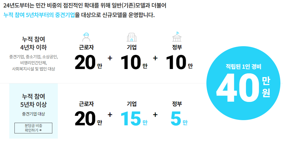 휴가지원사업