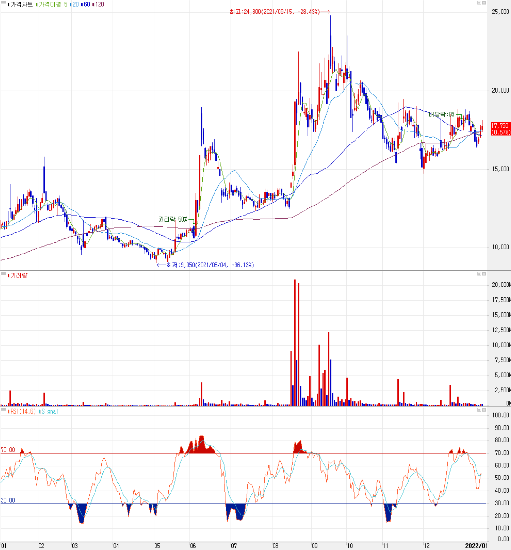 영화테크 주식 시세(일봉: 2021.01 ~ 2022.01)
