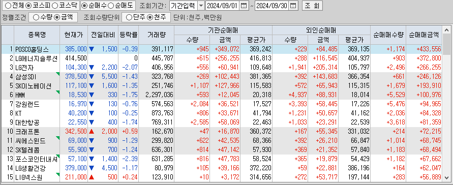 9月 한달간 코스피 기관/외국인 동일 순매수
