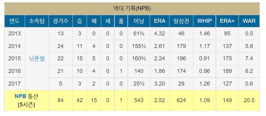 일본투수성적