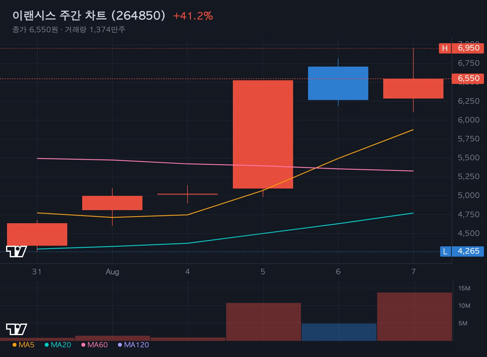 이랜시스 주간 차트