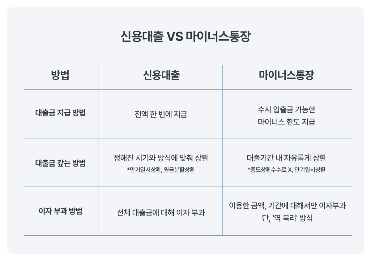 신용대출 마이너스통장 비교