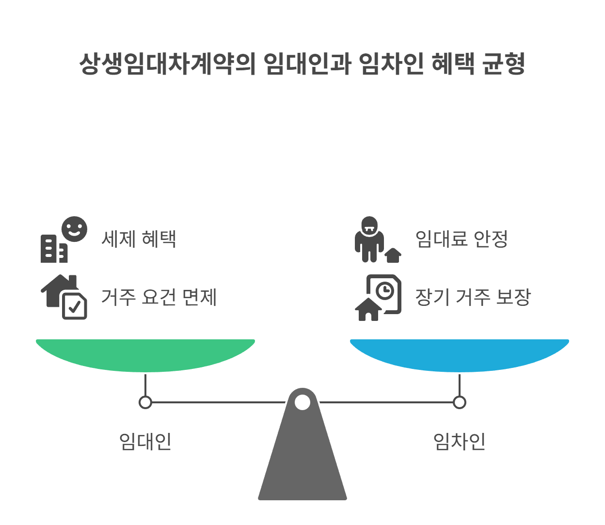 상생임대차계약이란 무엇인가요?