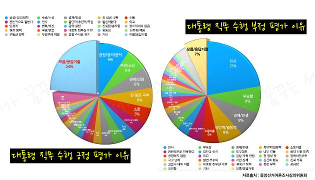 윤석열 지지율 하락과 미국 언론 그리고 조선 일보