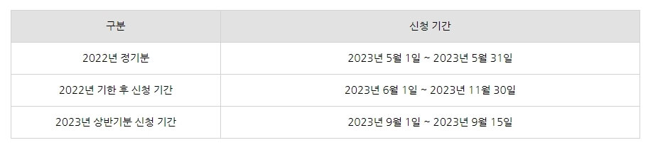 근로장려금 신청기간