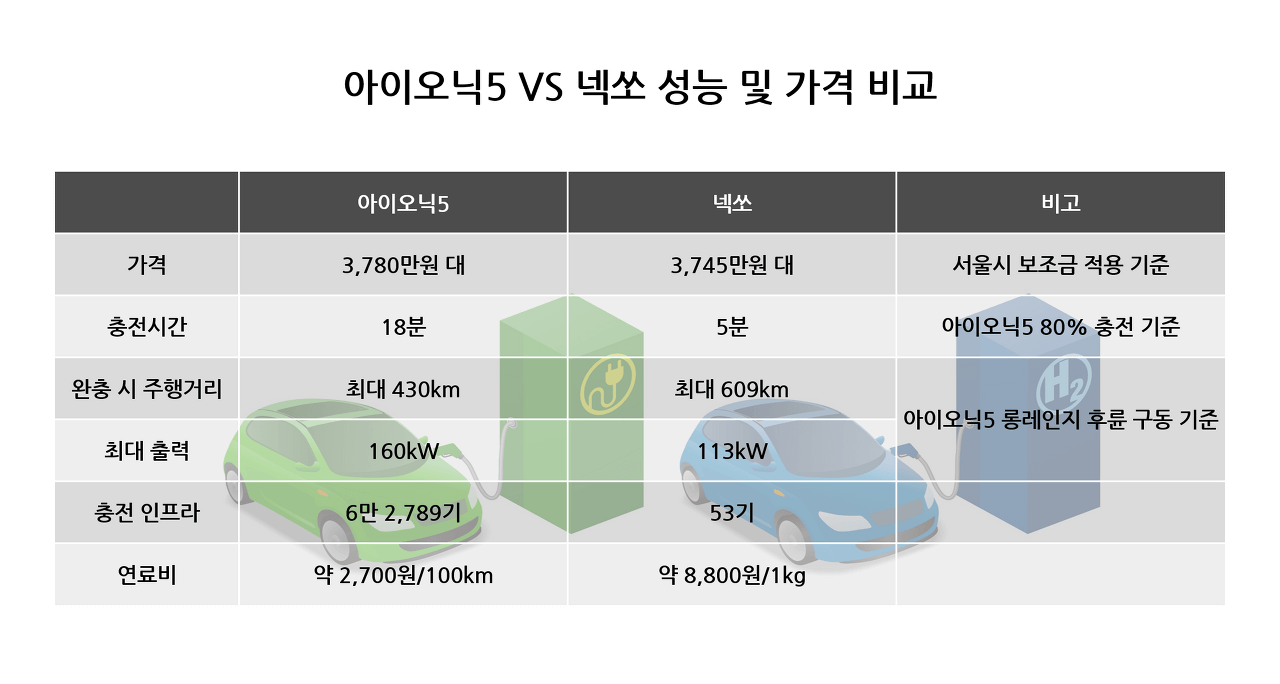 전기차와 수소차 비교