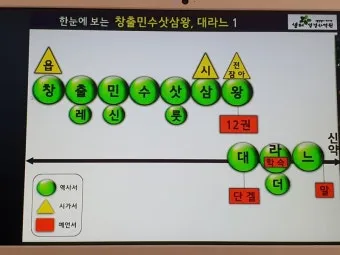 구약성경 순서 연대기 개론 약자 요약 분류 읽기 역사 목록 안내_10